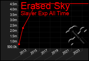 Total Graph of Erased Sky