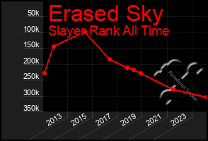 Total Graph of Erased Sky