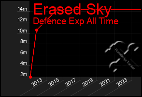 Total Graph of Erased Sky