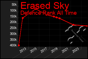 Total Graph of Erased Sky