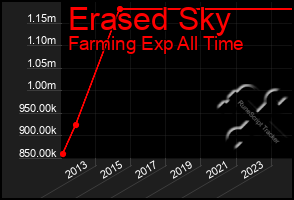 Total Graph of Erased Sky