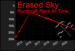 Total Graph of Erased Sky