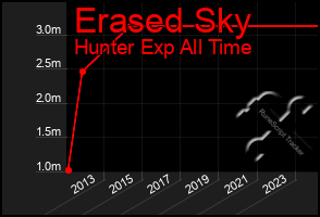 Total Graph of Erased Sky