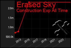 Total Graph of Erased Sky