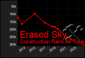 Total Graph of Erased Sky