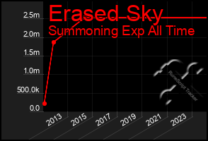 Total Graph of Erased Sky