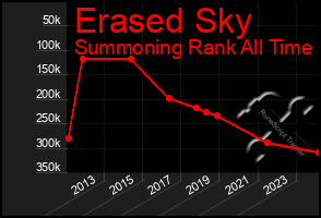 Total Graph of Erased Sky
