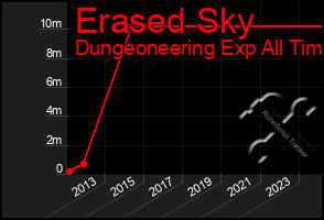 Total Graph of Erased Sky