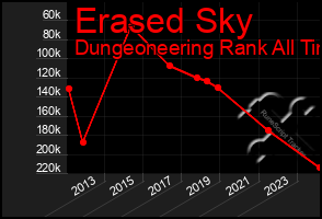 Total Graph of Erased Sky