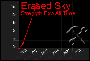 Total Graph of Erased Sky
