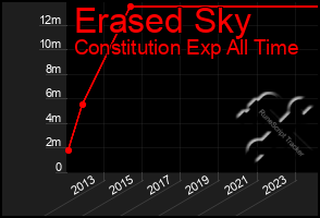 Total Graph of Erased Sky