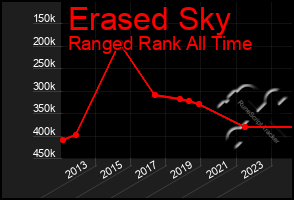 Total Graph of Erased Sky