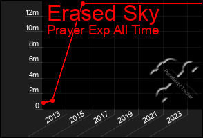Total Graph of Erased Sky