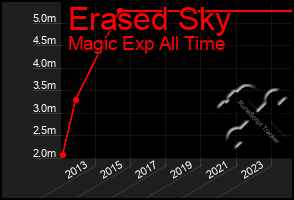 Total Graph of Erased Sky