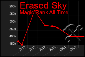 Total Graph of Erased Sky