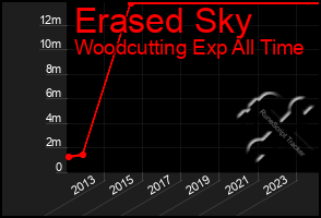 Total Graph of Erased Sky
