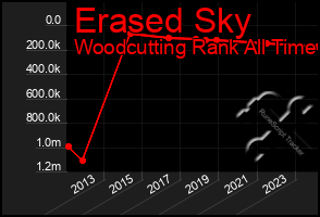Total Graph of Erased Sky