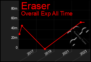 Total Graph of Eraser