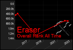 Total Graph of Eraser