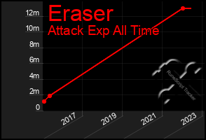 Total Graph of Eraser