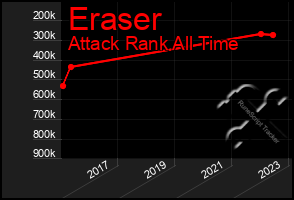 Total Graph of Eraser