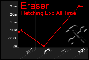 Total Graph of Eraser