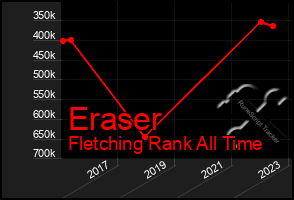 Total Graph of Eraser