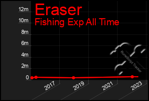 Total Graph of Eraser