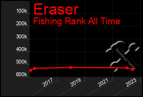 Total Graph of Eraser