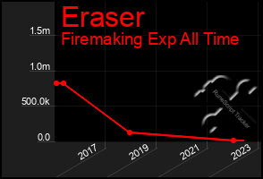 Total Graph of Eraser