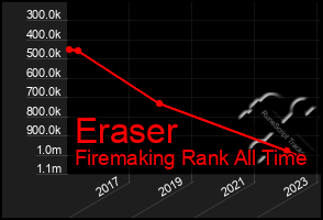 Total Graph of Eraser