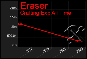 Total Graph of Eraser