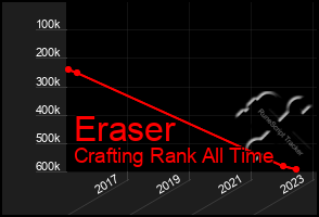 Total Graph of Eraser