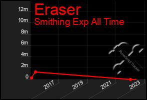 Total Graph of Eraser