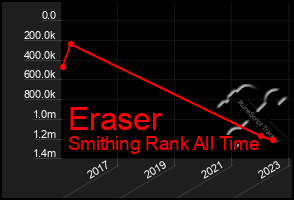 Total Graph of Eraser