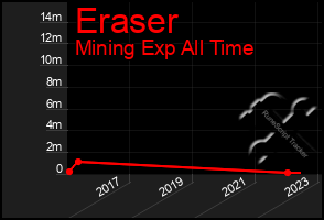 Total Graph of Eraser