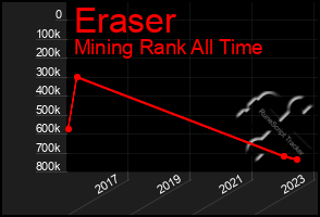 Total Graph of Eraser