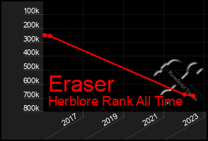 Total Graph of Eraser