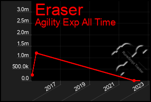 Total Graph of Eraser