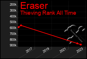 Total Graph of Eraser