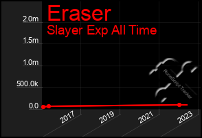 Total Graph of Eraser