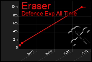 Total Graph of Eraser