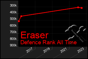 Total Graph of Eraser