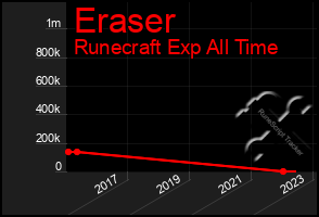 Total Graph of Eraser