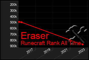 Total Graph of Eraser