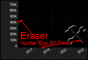 Total Graph of Eraser