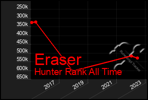 Total Graph of Eraser