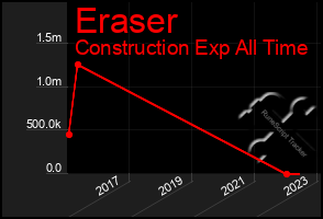 Total Graph of Eraser