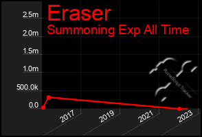 Total Graph of Eraser