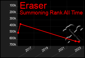 Total Graph of Eraser